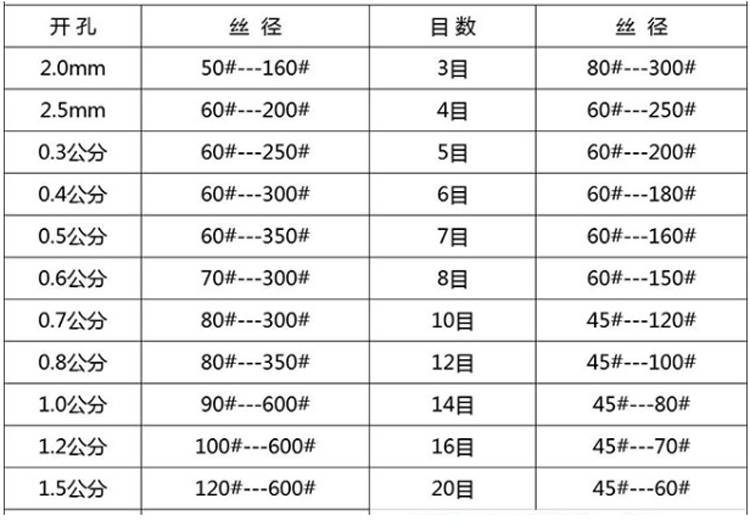 不銹鋼篩網目數與規格